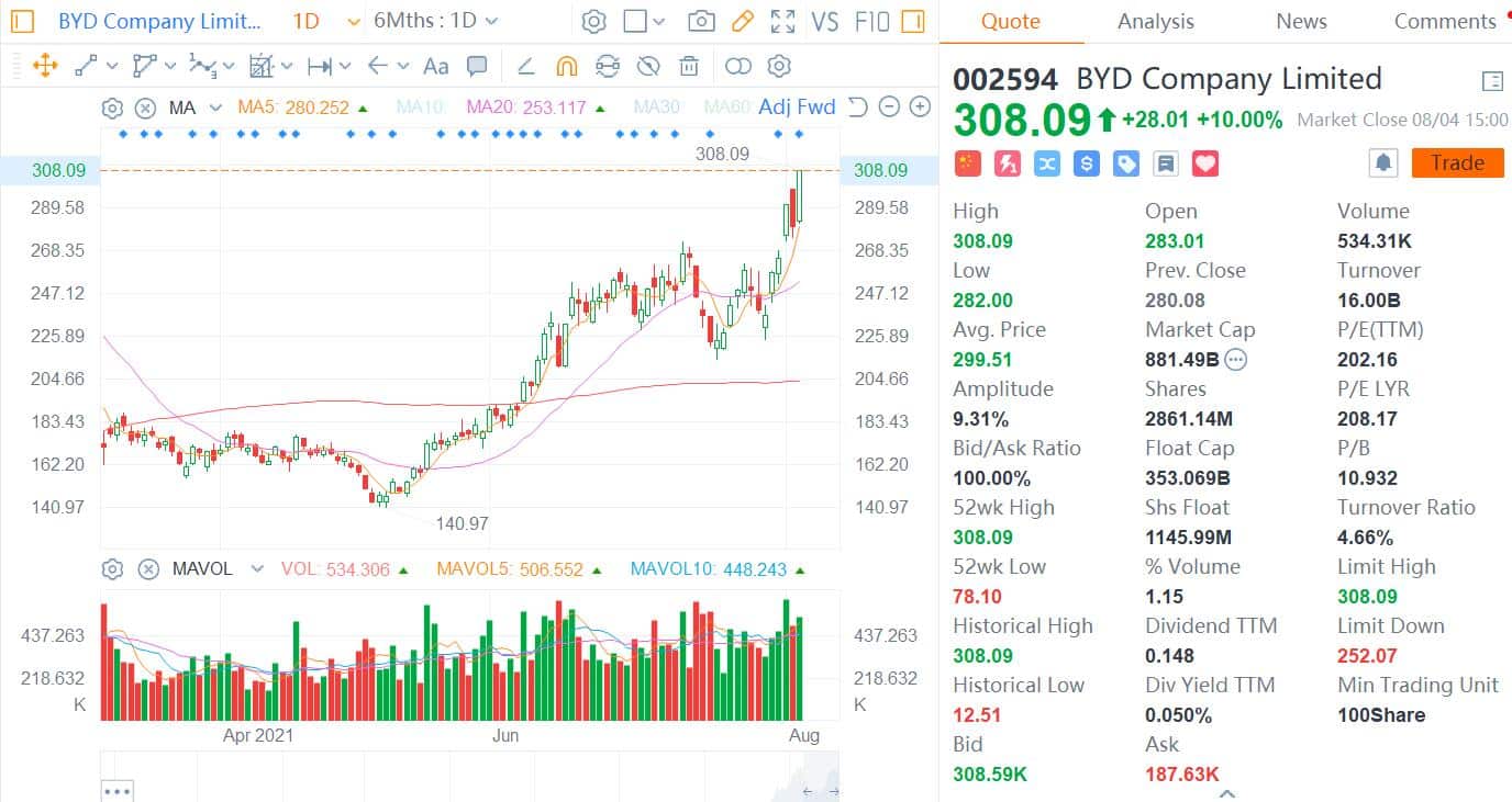 BYD surges 10%, breaks through RMB 300 for first time