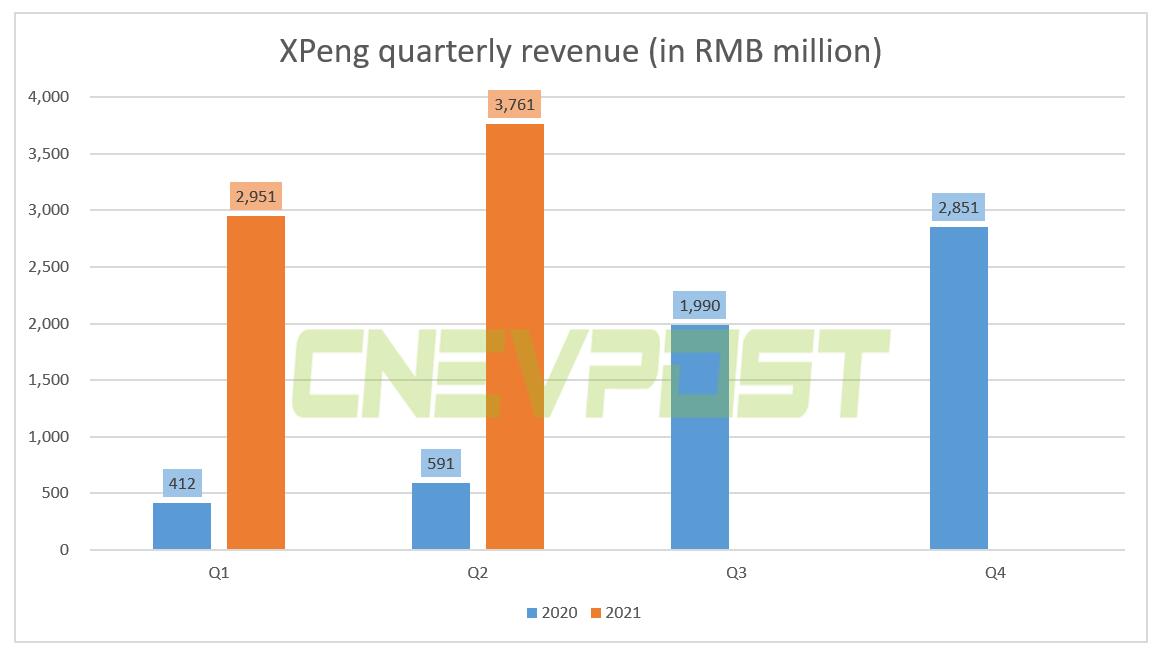 Xpeng reports Q2 revenue of RMB 3.76 billion, above expectations