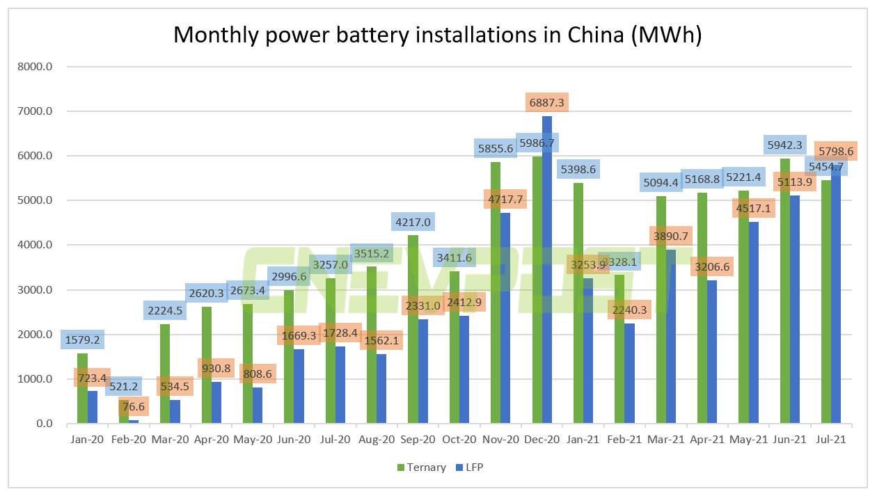 China's LFP battery installation exceeds ternary battery for first time this year
