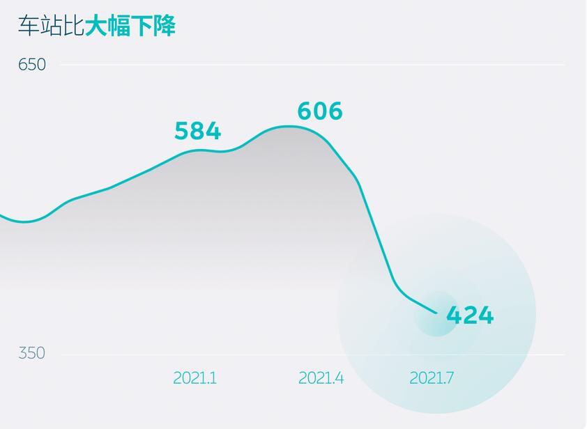 Nio says about 31% of users have one battery swap station within 3 km radius