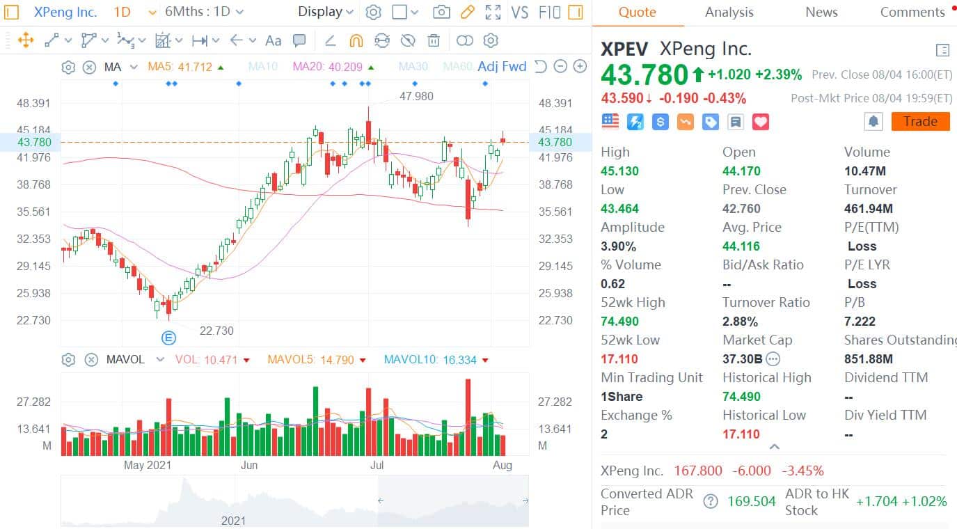 CICC raises Xpeng price target by 20% to