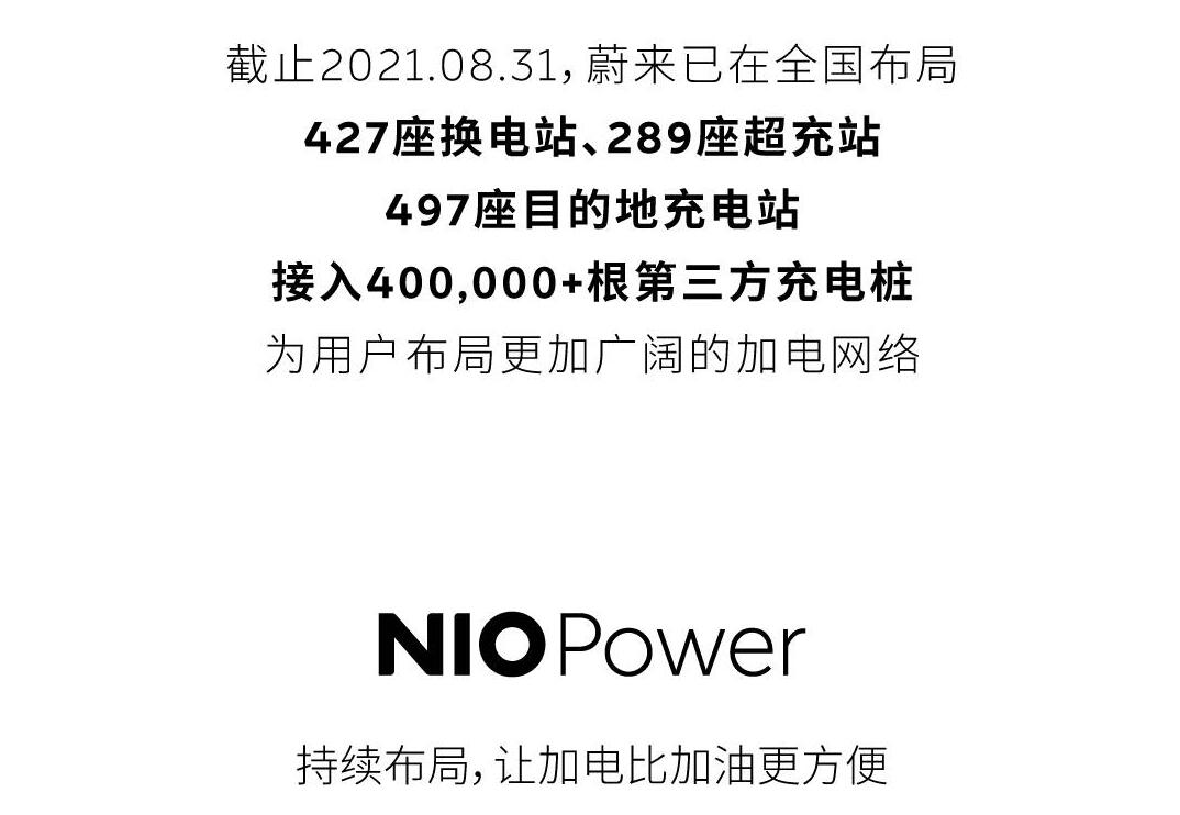 Nio puts 17 new swap stations into operation, bringing total to 427