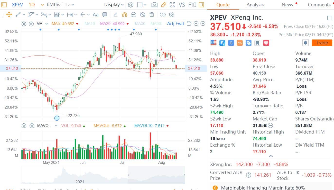 CITIC Securities initiates coverage on Xpeng with Buy rating and price target