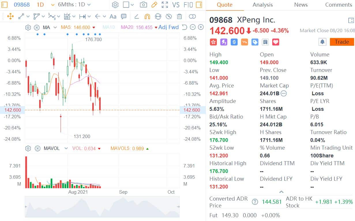 Xpeng issues 317,500 new shares under equity incentive plan