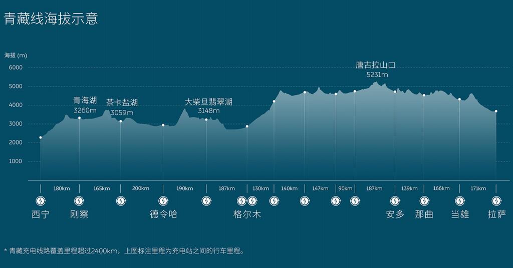 Nio opens another charging line under Power Up Plan that connects Xining and Lhasa