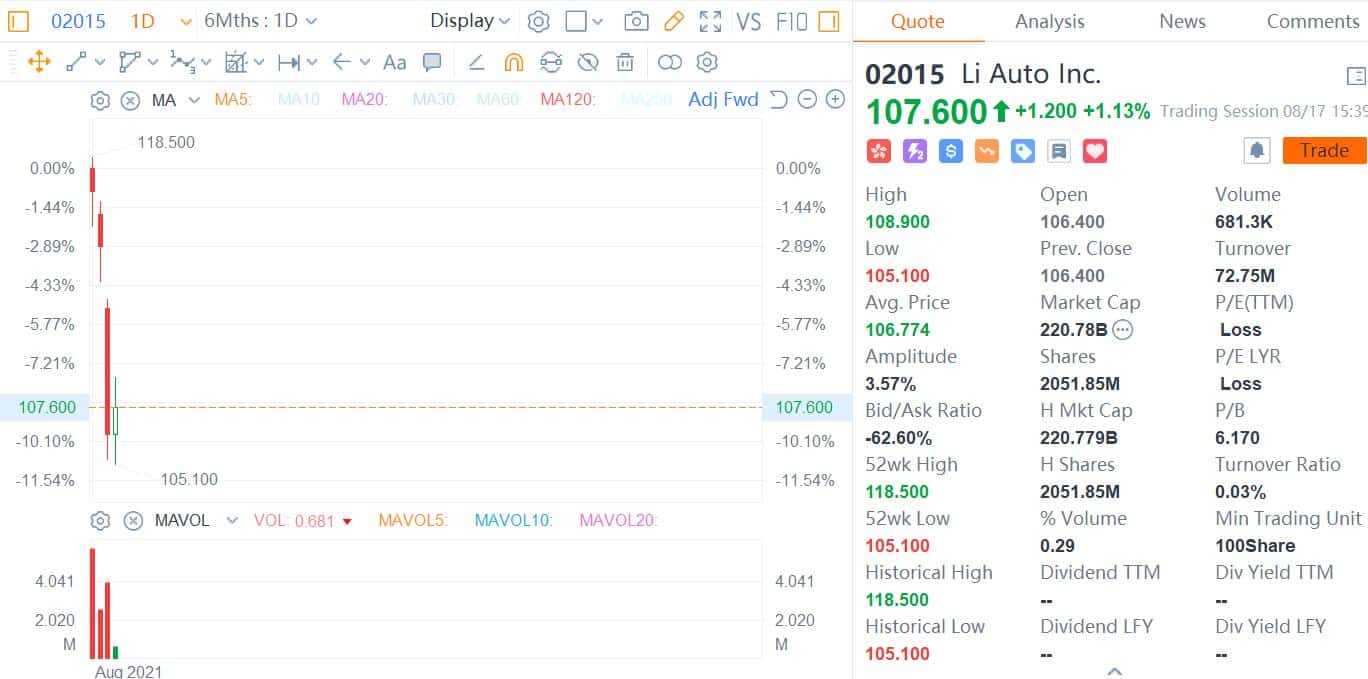 CICC initiates coverage on Li Auto H shares with Outperform rating and HK7 price target