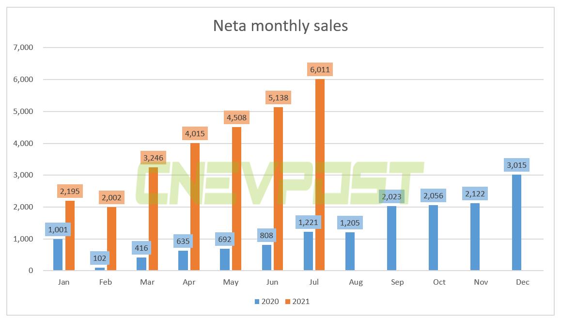 Neta delivered record 6,011 vehicles in July, up 392% from a year earlier