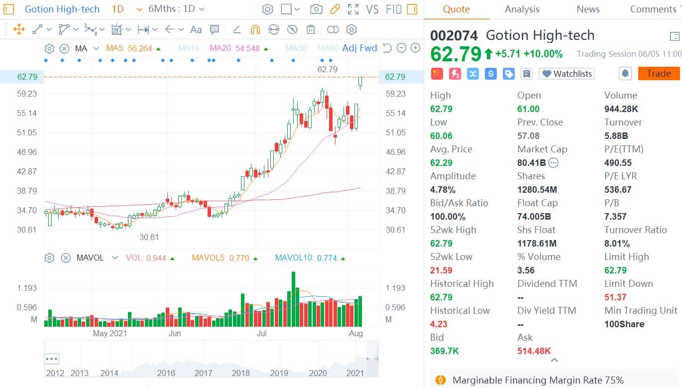 Power battery maker Gotion launches new lithium battery material projects