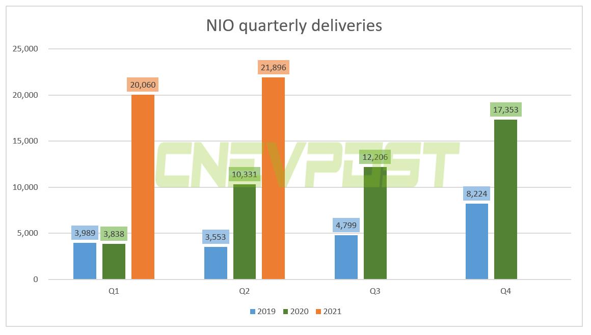 Nio to report its Q2 earnings this week, what to watch?