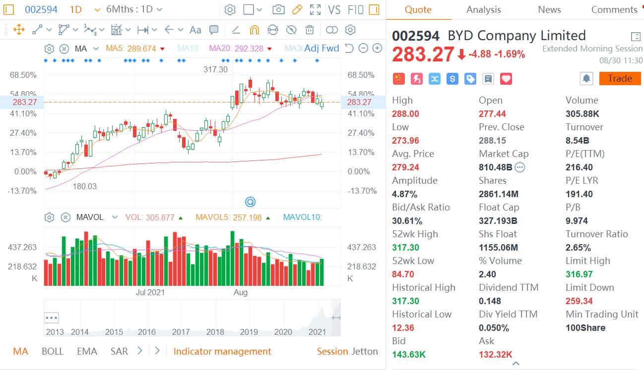 BYD's H1 revenue up 54% year-over-year, net profit down 29%