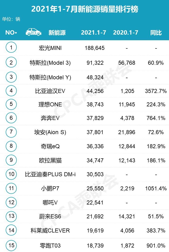 Tesla Model 3 sales in China down 41.2% year-on-year in July