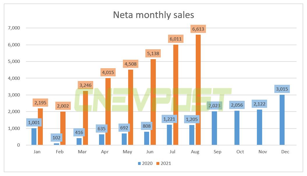 Neta delivered 6,613 vehicles in Aug, up 449% from a year earlier