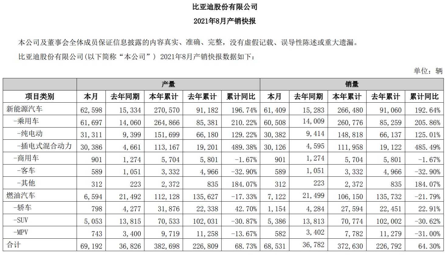 BYD's Aug NEV sales rose 302% year-over-year to 61,409 units