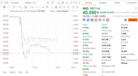 Nio announces plan to issue additional billion ADSs via at-the-market offering