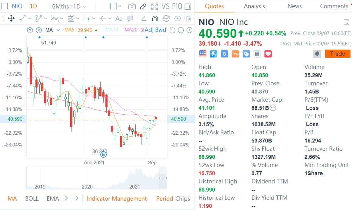 Nio targets annual production capacity of 600,000 units by end of 2022, according to Deutsche Bank
