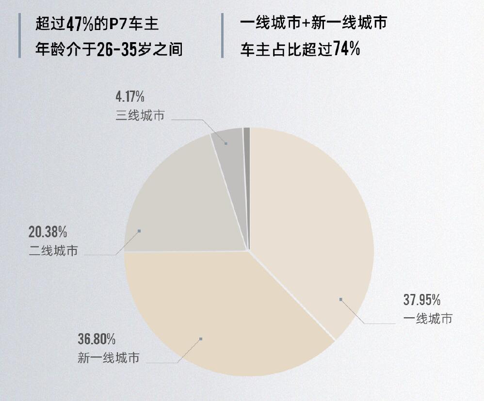 Xpeng says cumulative deliveries of P7 reach 50,000 units