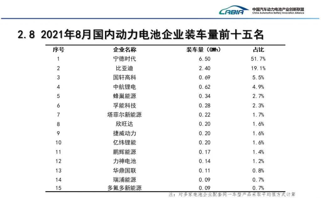 China's LFP battery installations extend its lead over ternary batteries in Aug