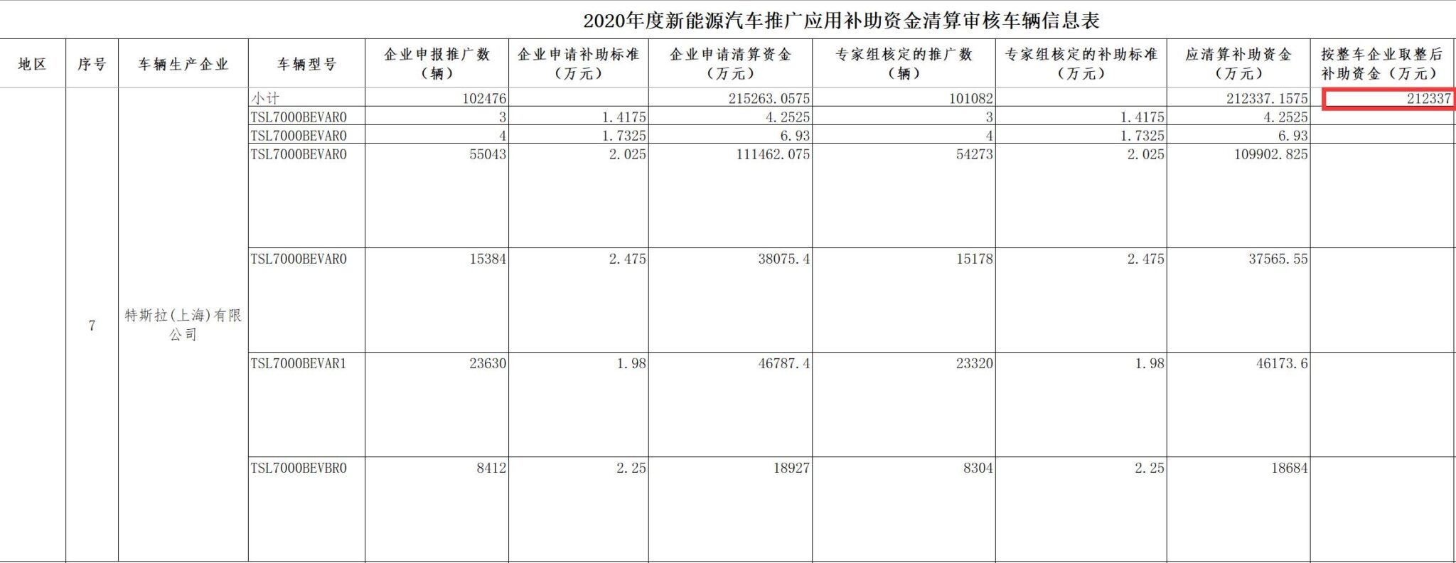 Tesla gets 9 million subsidies in China for vehicles sold in 2020, 327% more than Nio