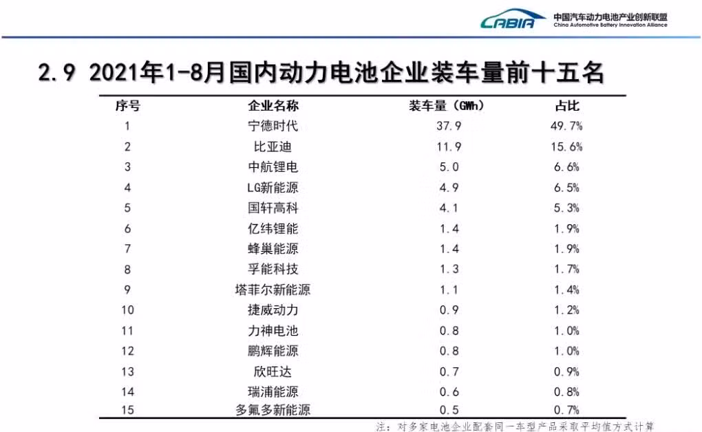 China's LFP battery installations extend its lead over ternary batteries in Aug