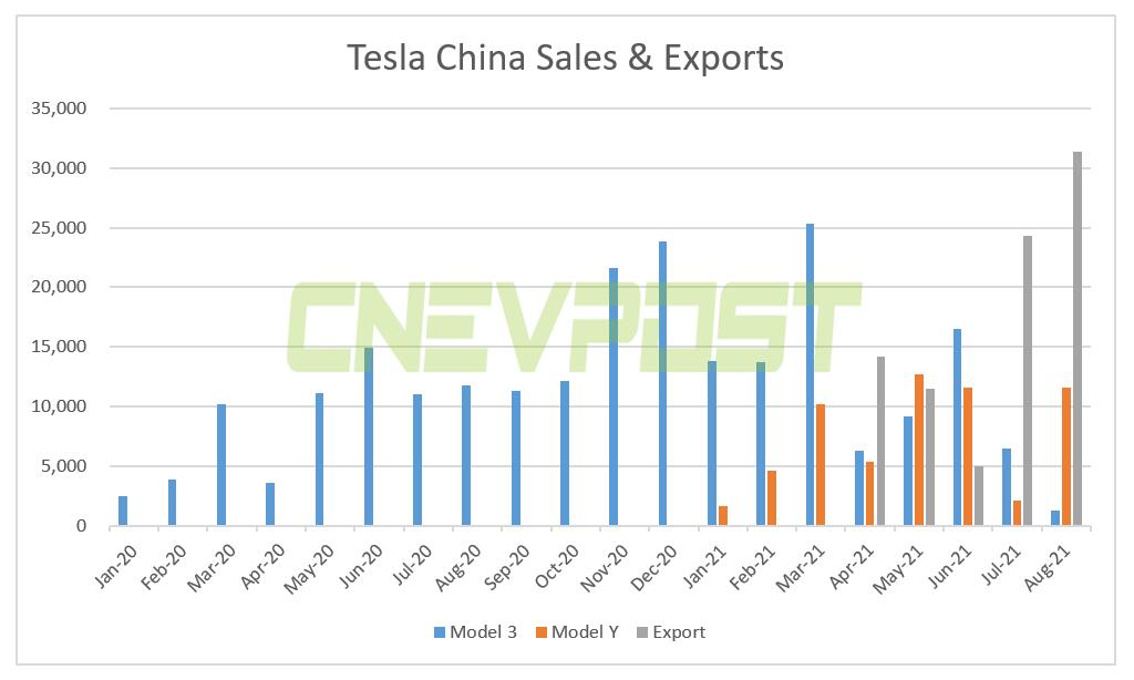 Tesla sold just 1,309 Model 3s in China in Aug as majority exported