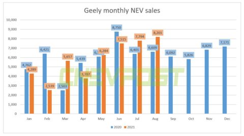 Geely posts 8,201 NEV sales in Aug, up 24% from a year earlier