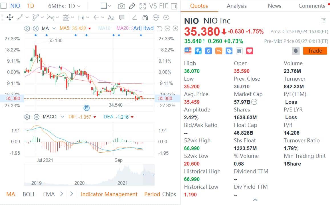 HSBC lowers its price target on Nio from to
