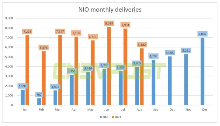 Nio deliveries hit six-month low in Aug due to supply chain shock, cuts Q3 guidance