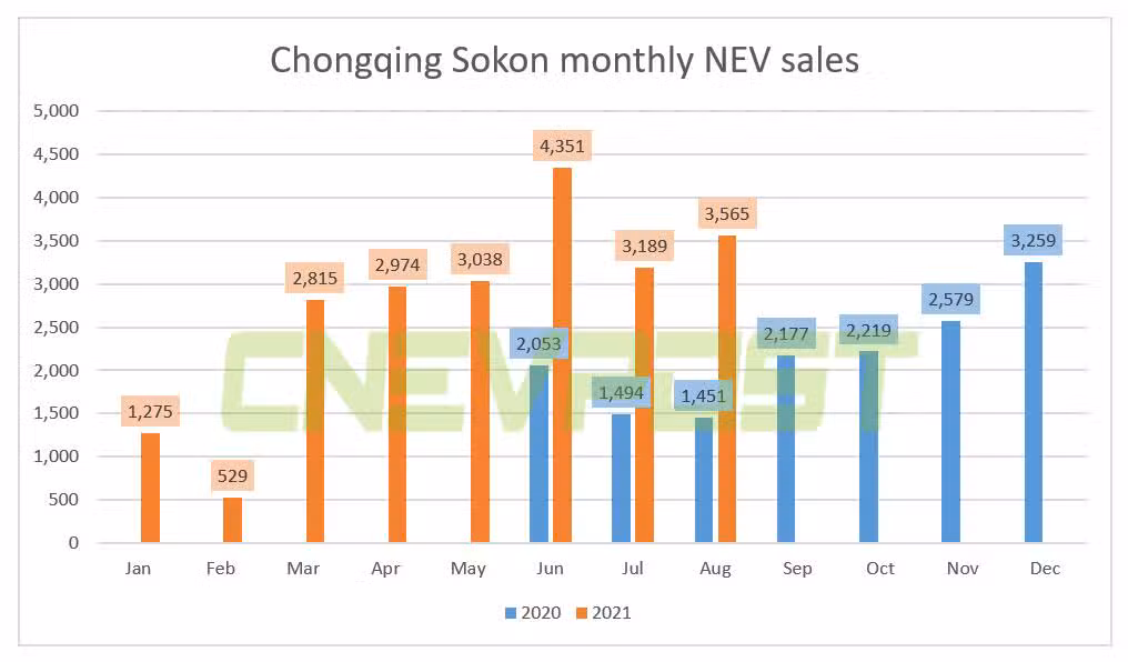 Chongqing Sokon sold 3,565 NEVs in Aug, up 146% from a year ago