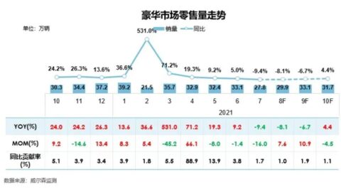 Luxury car sales in China see rare decline in Aug