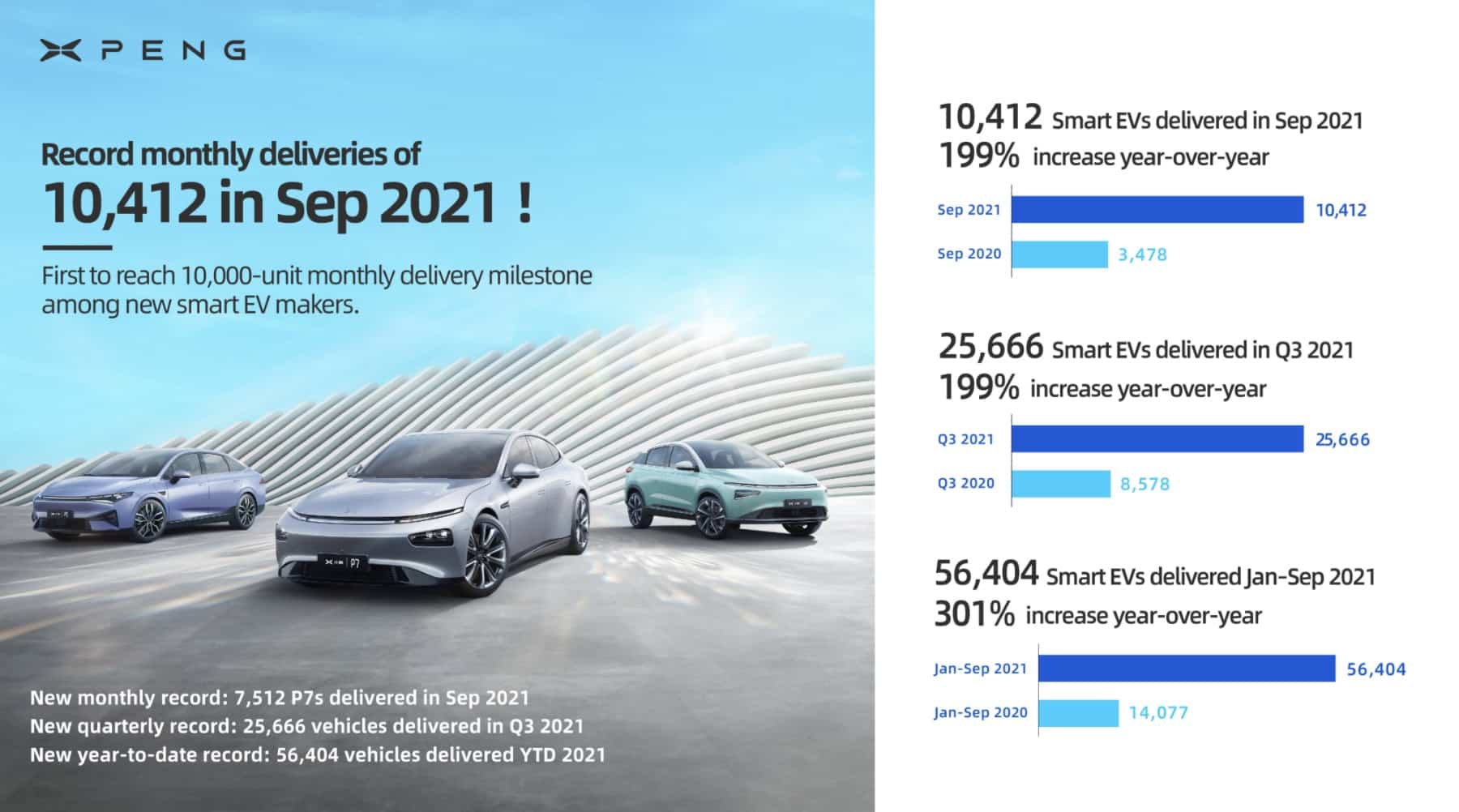 Xpeng delivered 10,412 vehicles in Sept, surpassing 10k threshold for first time