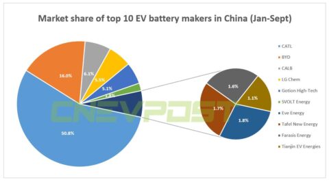Apple's talks with CATL, BYD on EV battery supply largely stalled, report says