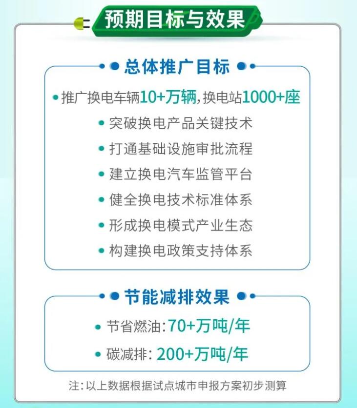 China launches pilot program in 11 cities to promote battery swap model