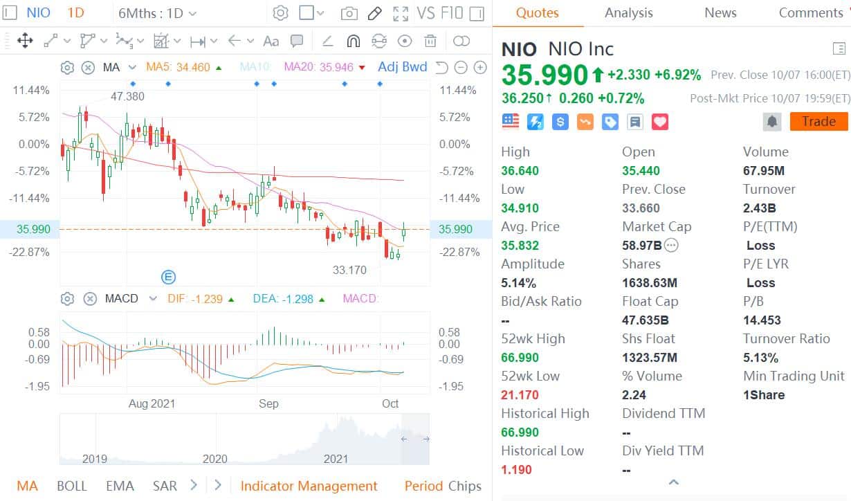 Industrial Securities initiates coverage on Nio with Buy rating and .5 price target