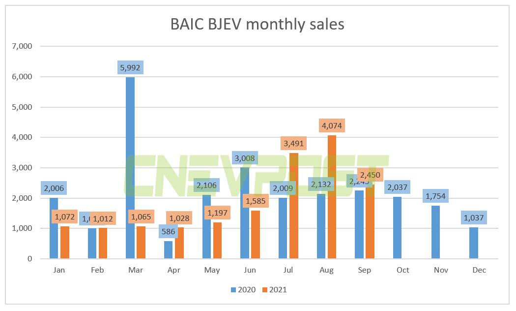 BAIC BJEV sold 2,450 units in Sept, up 9% year-on-year
