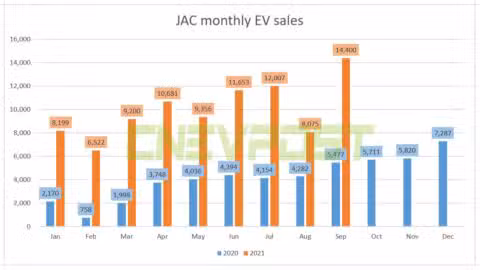 JAC sold 14,400 EVs in Sept, up 163% from a year earlier