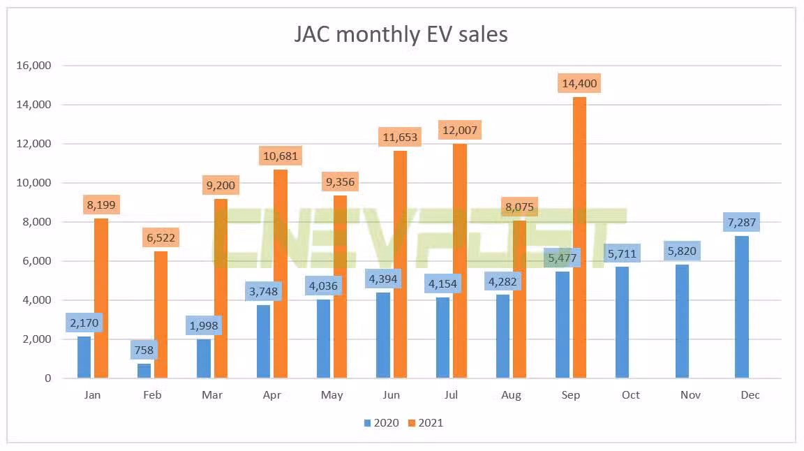 JAC sold 14,400 EVs in Sept, up 163% from a year earlier