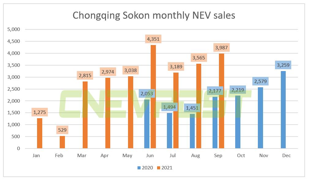 Chongqing Sokon, Huawei's partner in auto sector, sold 3,987 NEVs in Sept, up 83% year-on-year