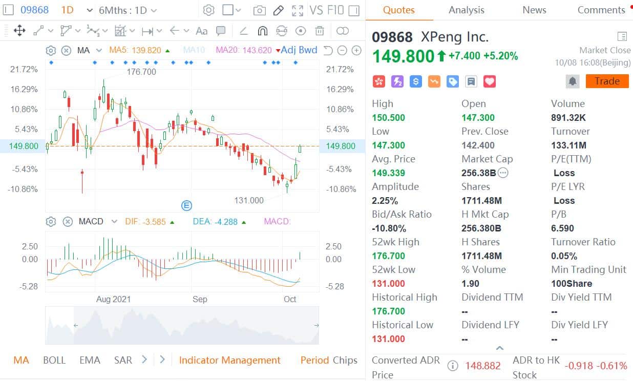 CICC says Xpeng's strong delivery performance reflects right strategy