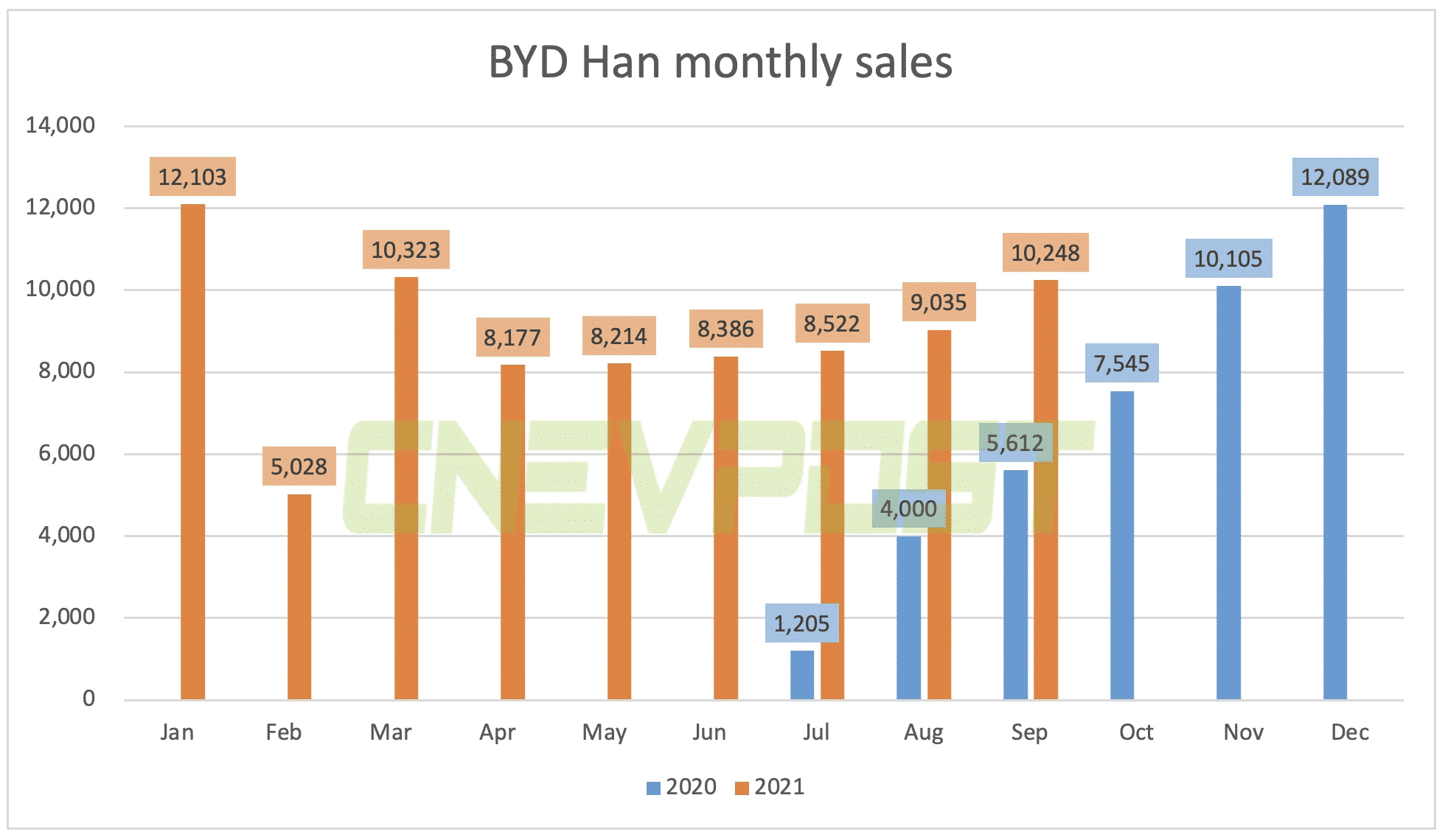 BYD Han sales hit 10,248 units in Sept, up 82.6 % year-on-year