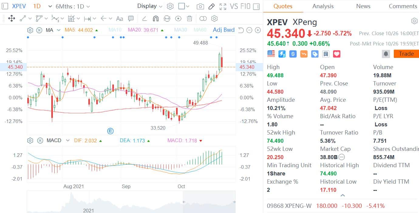 Soochow Securities initiates coverage on Xpeng with Buy rating