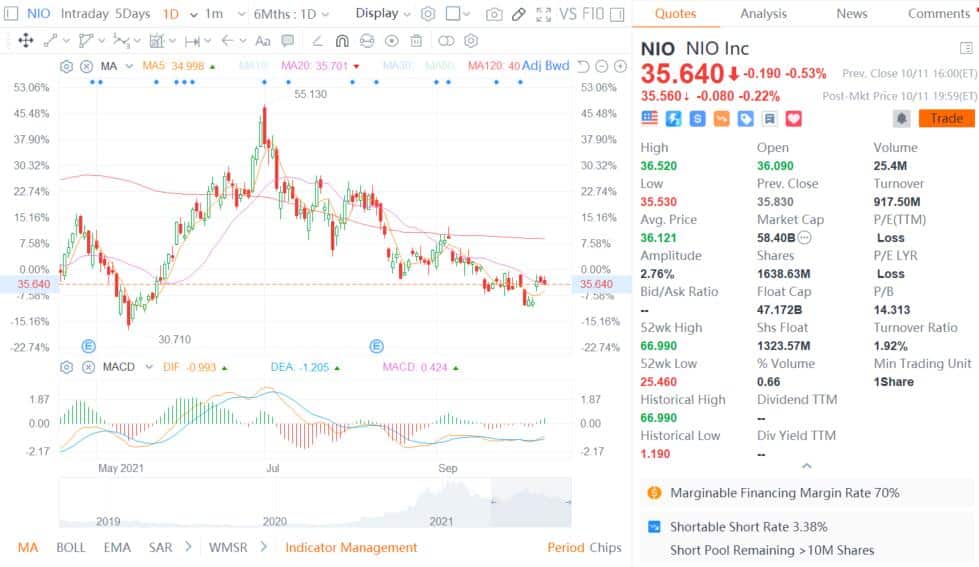 CITIC Securities initiates coverage on Nio with Buy rating and price target