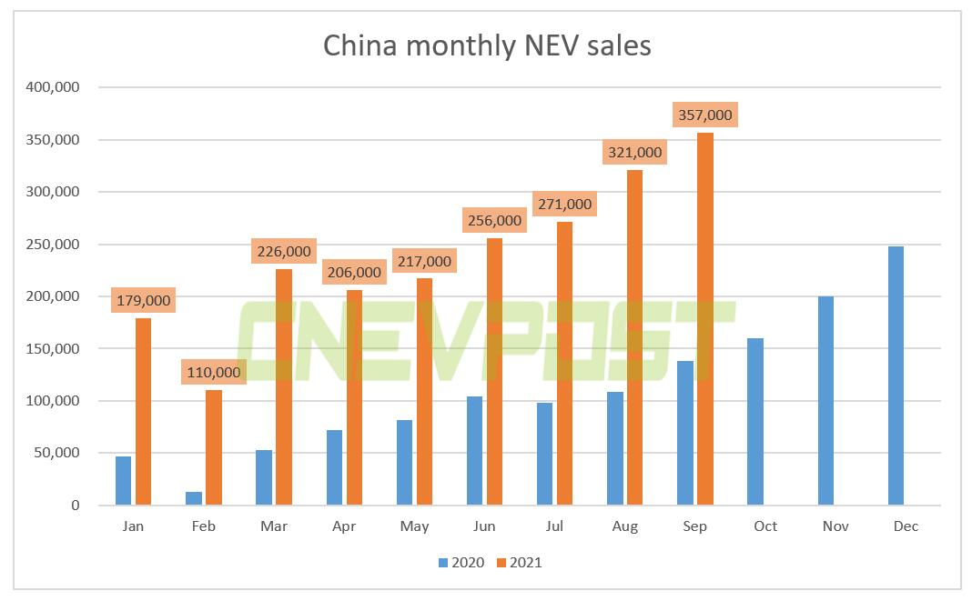 China's NEV sales expected to top 3 million units this year, CAAM official says