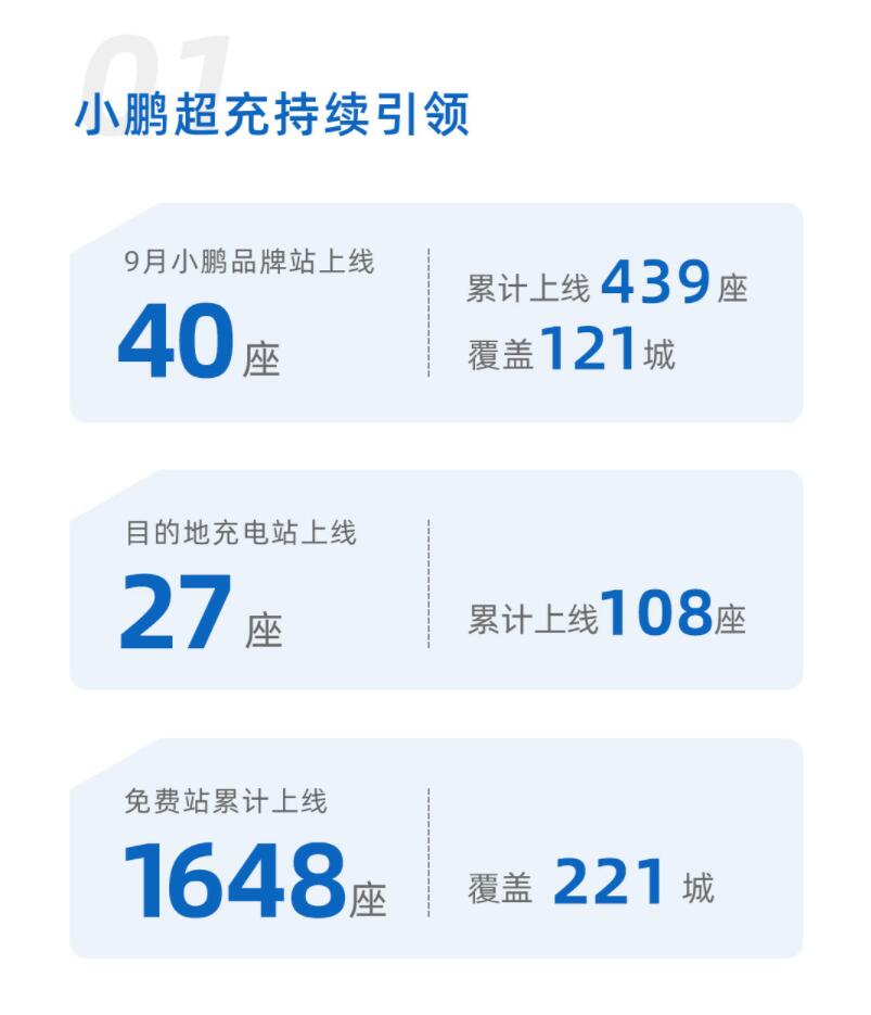 Xpeng says it reaches 439 supercharging stations