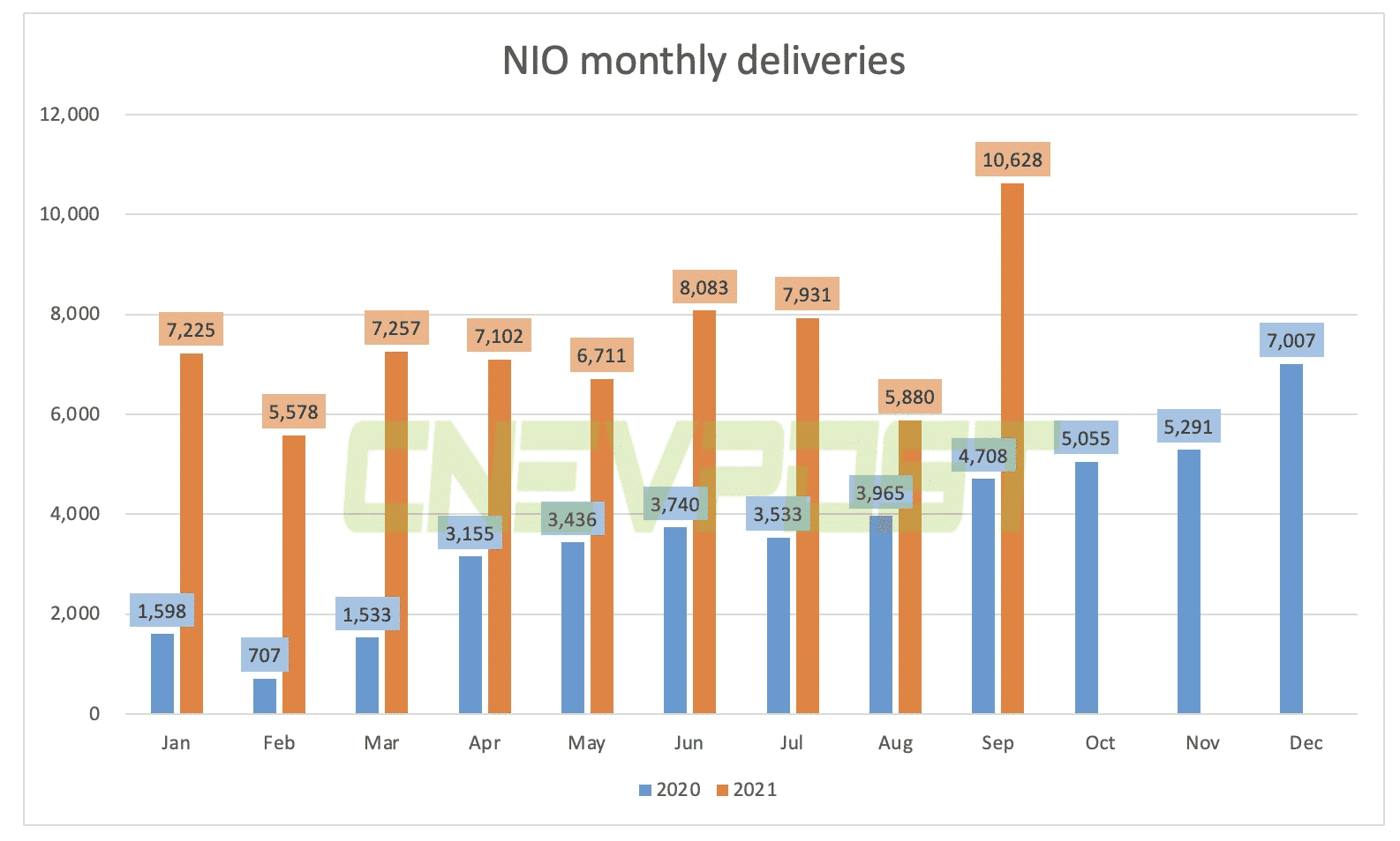 Nio delivered record 10,628 units in Sept, surpassing 10k threshold for first time
