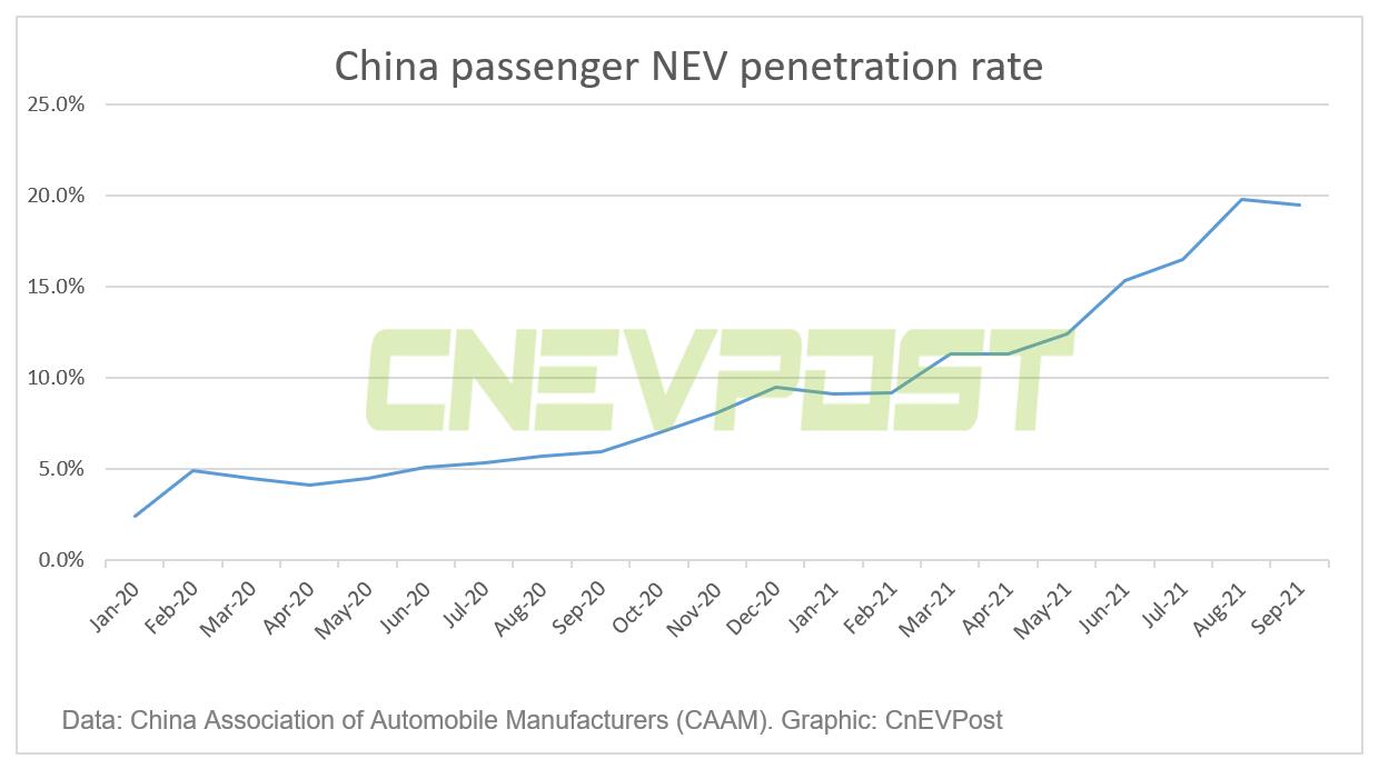Deutsche Bank raises its forecast for BEV sales in China to 2.5 million units this year
