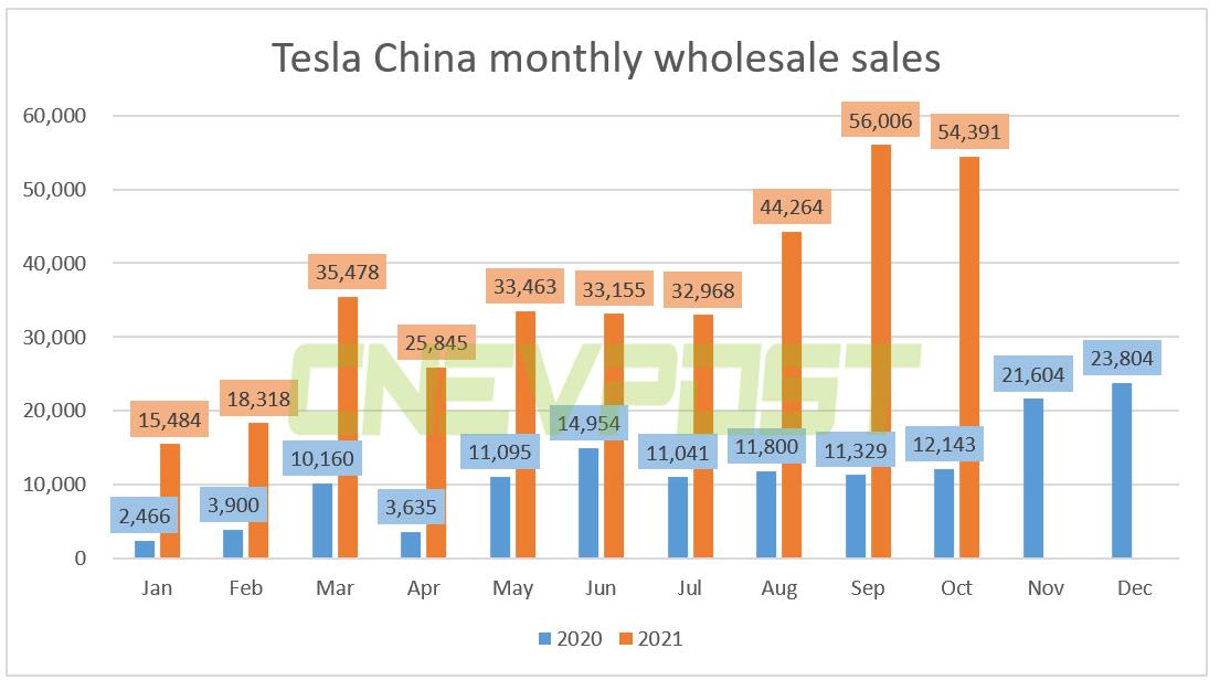 Tesla China sees wholesale sales of 54,391 units in Oct, up 348% year-on-year