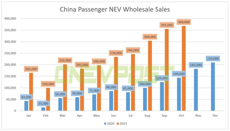 China's wholesale sales of passenger NEVs in Oct were 368,000 units, CPCA data show