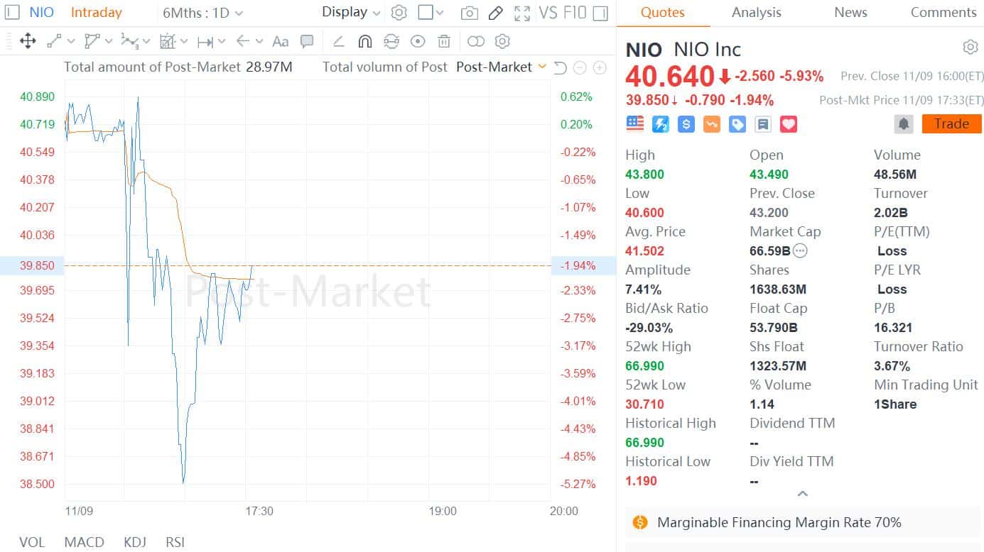 Nio reports higher-than-expected Q3 revenue of <img decoding=