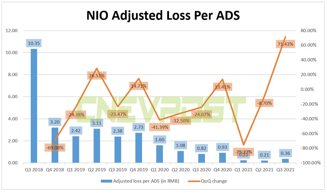 Nio reports higher-than-expected Q3 revenue of <img decoding=