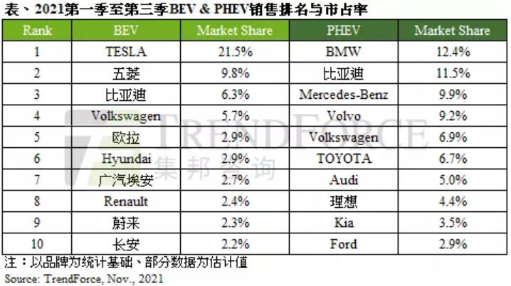 Nio has 2.3% share of global BEV market in Jan-Sept, report shows